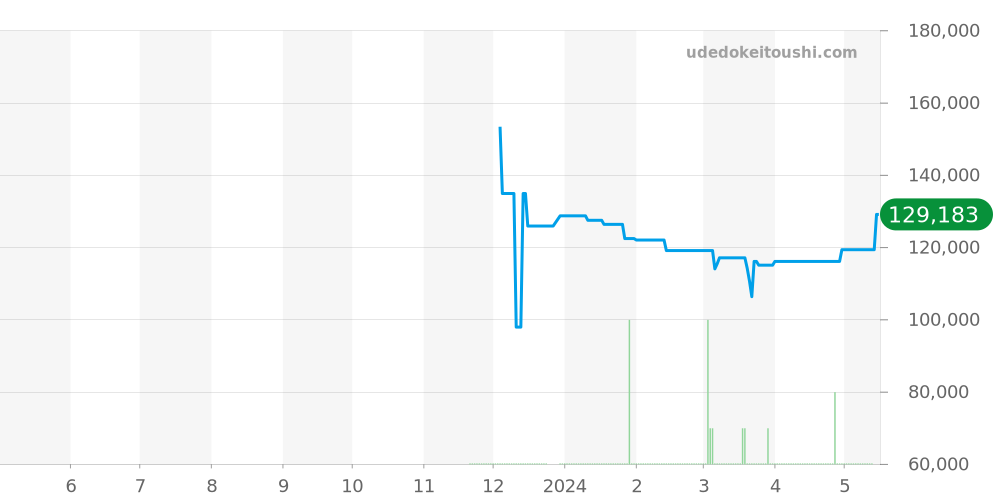 ラ グラン クラシック ドゥ ロンジン全体 - ロンジン 価格・相場チャート(平均値, 1年)